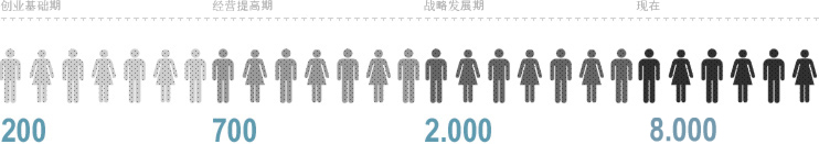 员工人数 员工人数