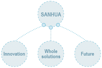 Sanhua means Innovation, Whole solutions, Future