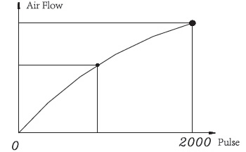 Electronic Expansion Valve O Series . Flow characteristic