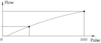 电子膨胀阀DPF-T/S系列. 流量特点